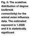 Fig. 5: The scalefree distribution of degree (outbreak connectivity) for the animal avian influenza data. The estimated exponent is 1.2028 and it is statistically significant
