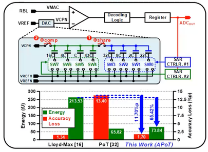 Multibit ReRAM Computing-in-Memory Processor